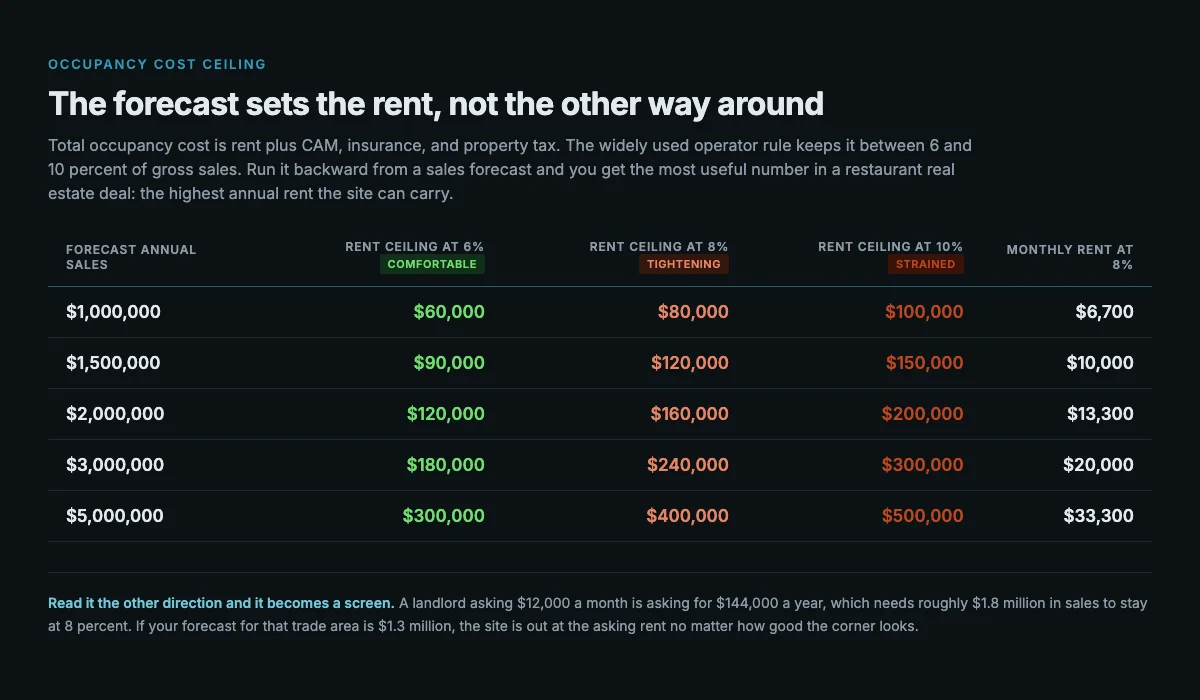 Table showing the maximum annual rent a restaurant site can carry at 6, 8, and 10 percent occupancy cost across forecast annual sales from one million to five million dollars, with monthly rent equivalents at the 8 percent target.
