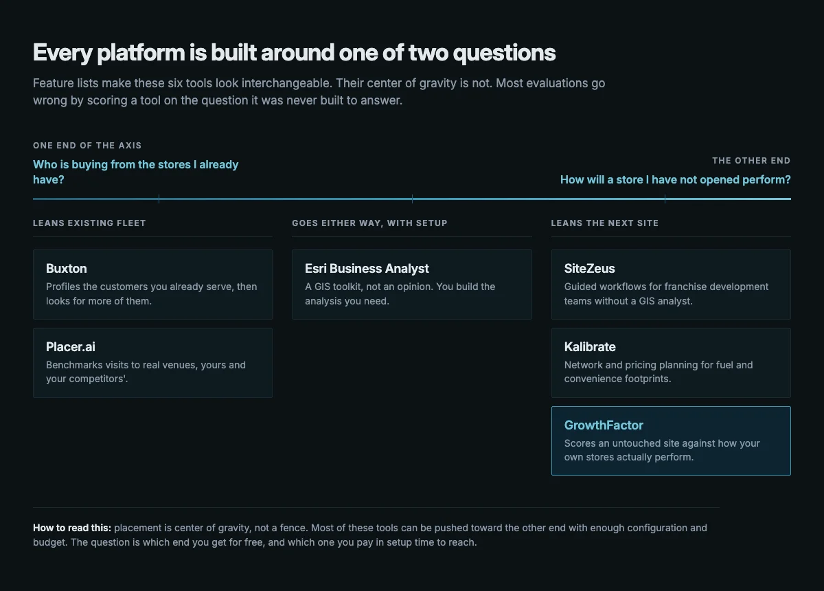 The six retail analytics platforms sorted by whether they are built to explain the stores you already run or forecast the one you have not opened, with Buxton and Placer.ai leaning toward the existing fleet and SiteZeus, Kalibrate and GrowthFactor toward the next site