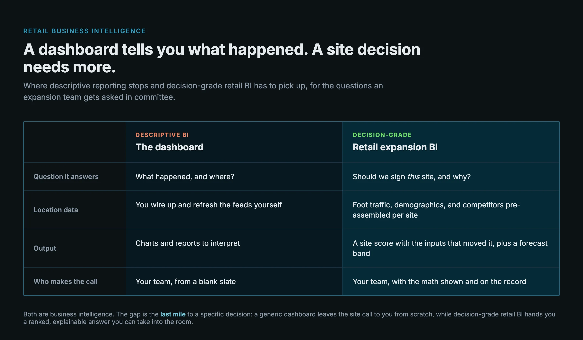 Comparison of a descriptive business intelligence dashboard versus decision-grade retail business intelligence across four questions: what each answers, how location data is assembled, what output it produces, and who makes the final site decision.