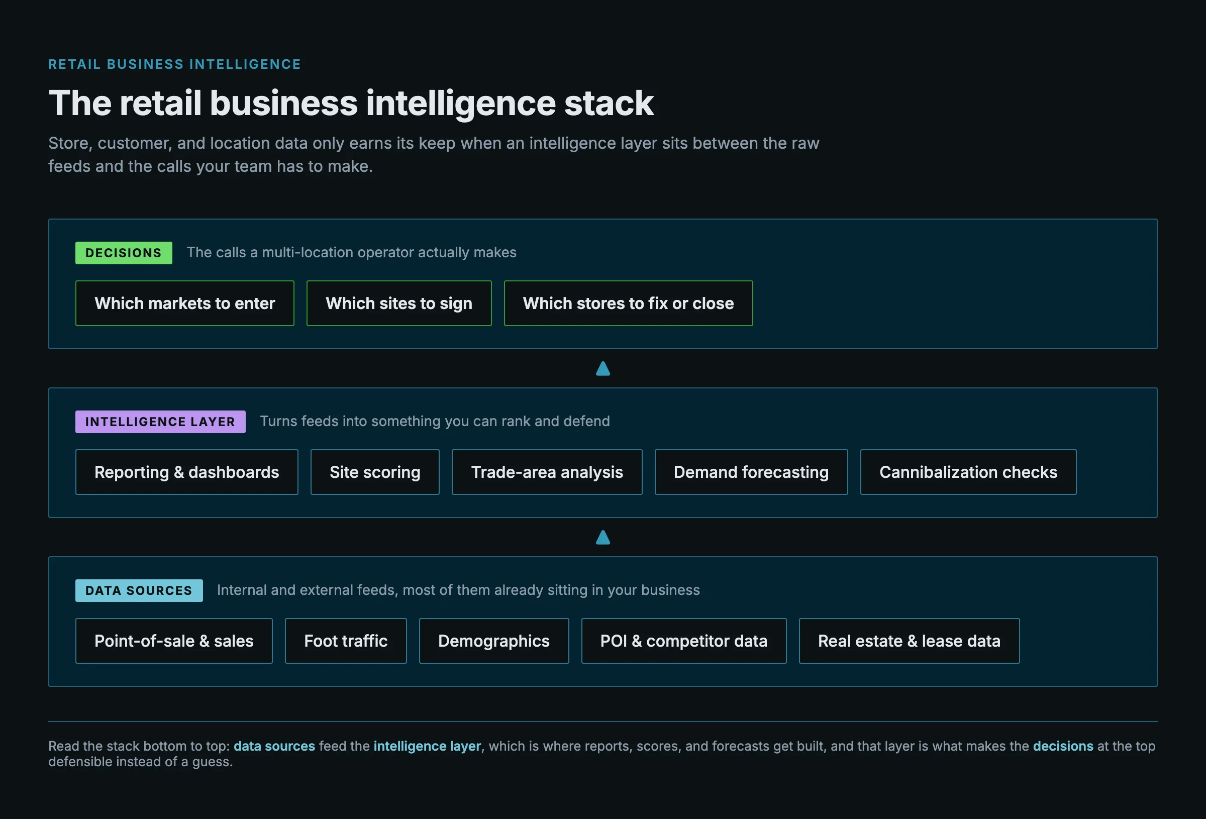Diagram of the retail business intelligence stack showing three layers: data sources such as point-of-sale, foot traffic, demographics, points-of-interest and competitor data, and real estate data feed an intelligence layer of reporting, site scoring, trade-area analysis, demand forecasting, and cannibalization checks, which in turn produces the expansion decisions of which markets to enter, which sites to sign, and which stores to fix or close.