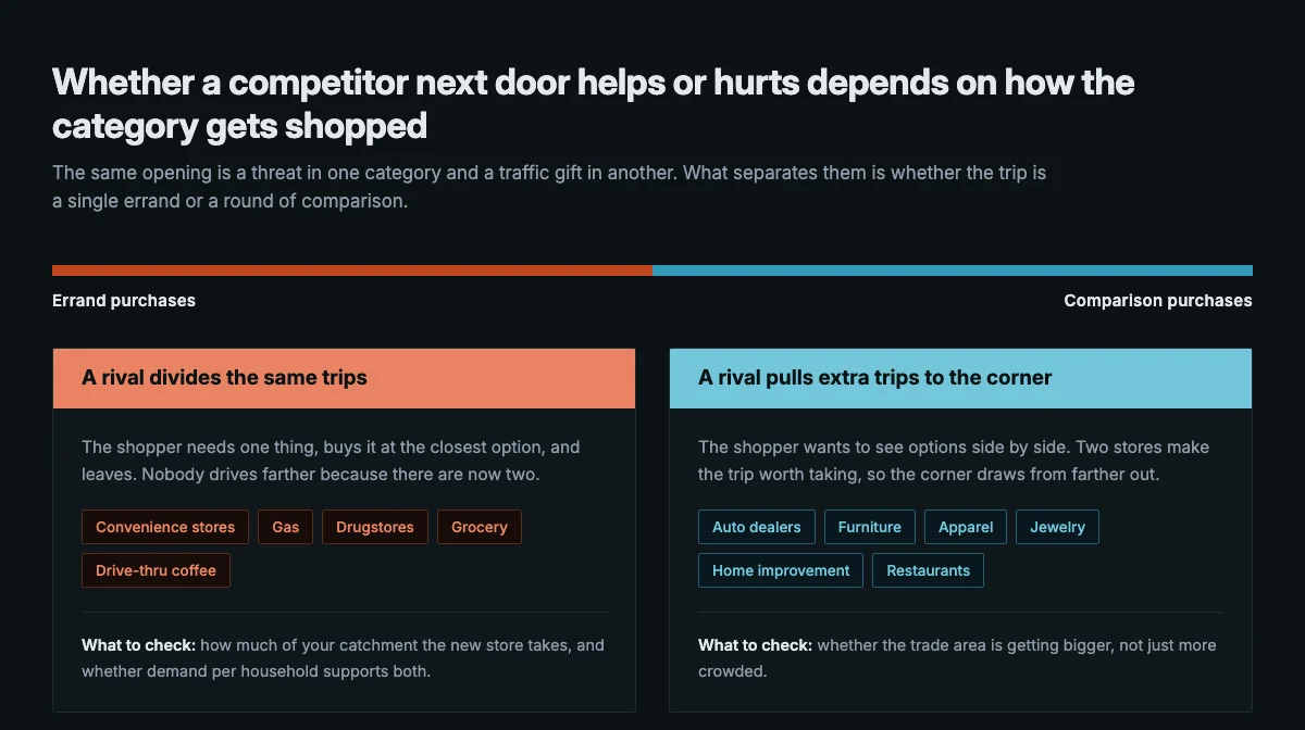 A spectrum running from errand purchases to comparison purchases, showing which retail categories lose trips to a nearby competitor and which gain them.