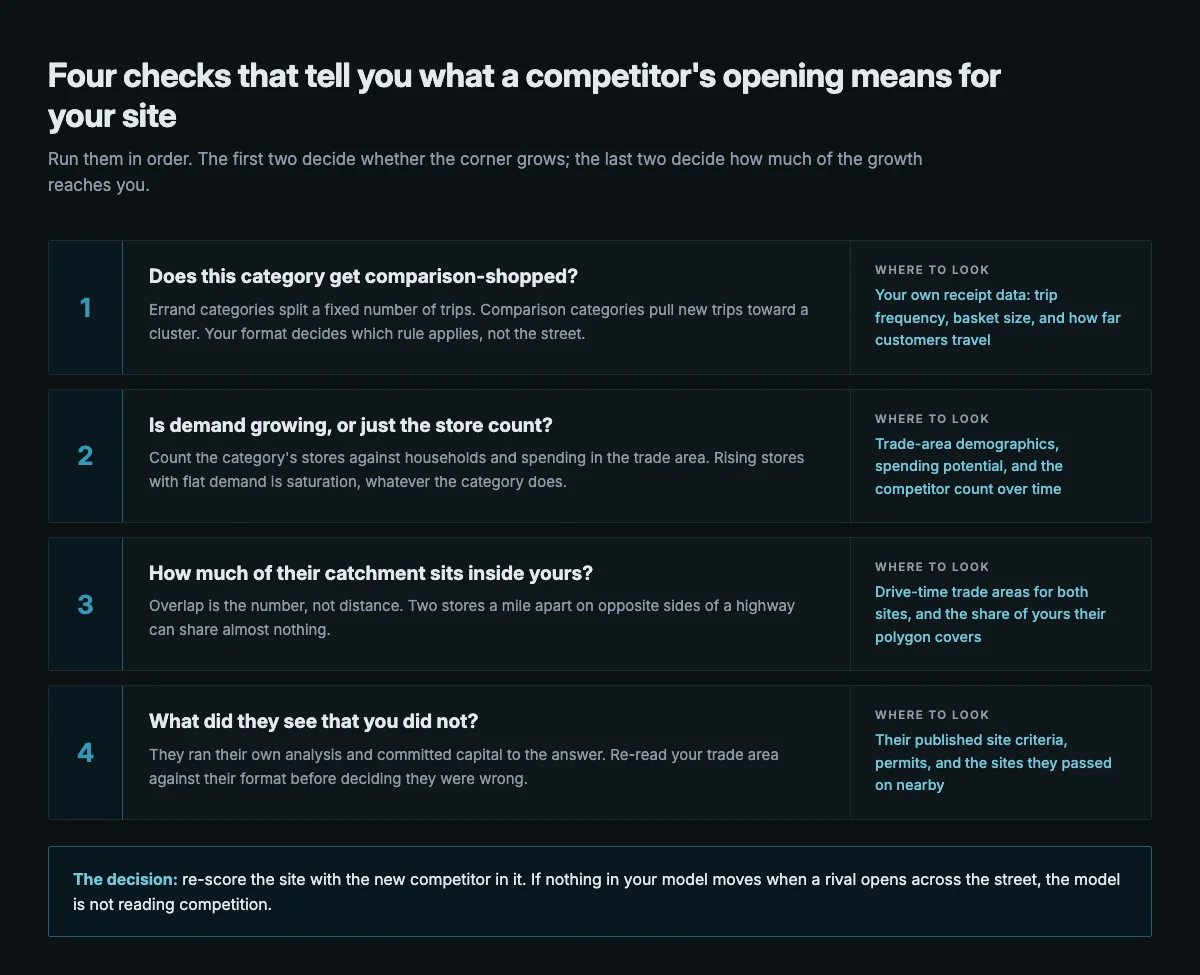 Four numbered checks for reading a competitor's opening: whether the category gets comparison-shopped, whether demand is growing or only store count, how much of the competitor's catchment sits inside yours, and what they saw that you did not.