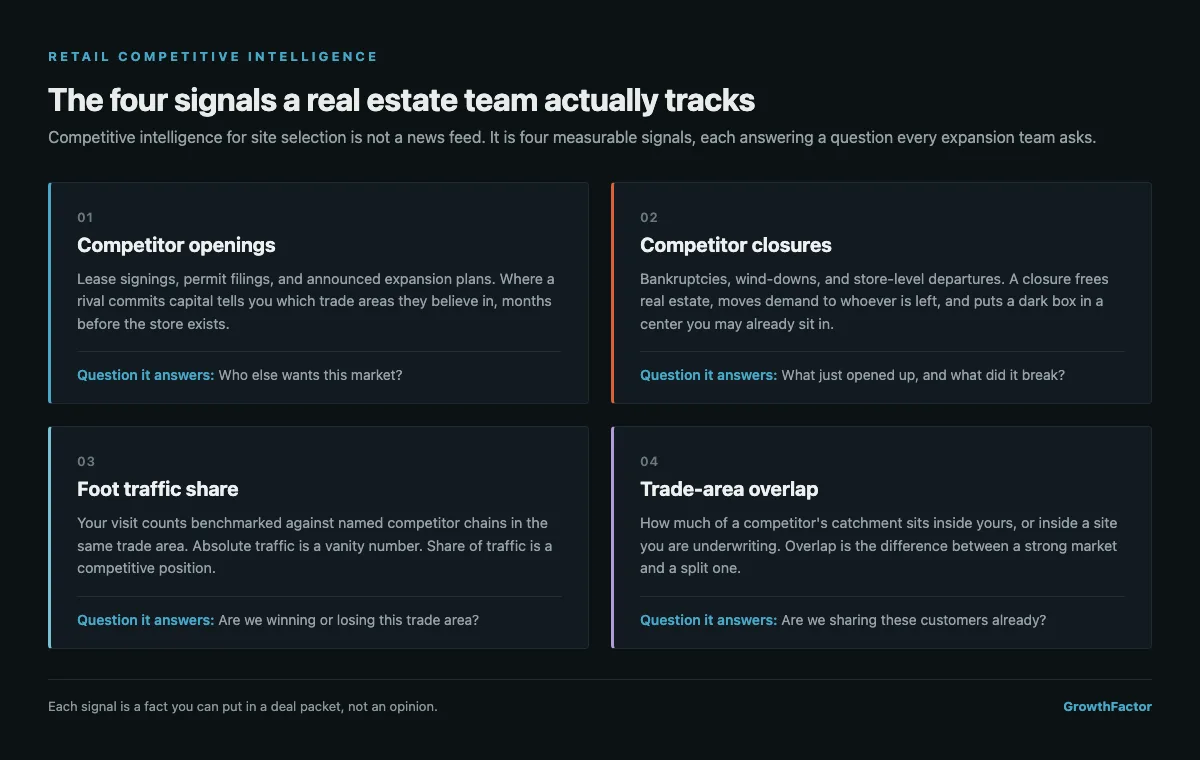 Four-panel framework diagram showing the four signals of retail competitive intelligence that a real estate team tracks: competitor openings, competitor closures, foot traffic share, and trade-area overlap, each paired with the question it answers.