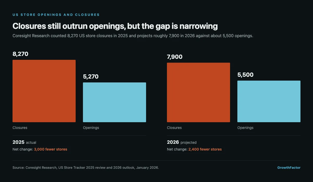 Bar chart comparing US retail store closures and openings, showing 8,270 closures against 5,270 openings in 2025 for a net loss of roughly 3,000 stores, and projected 7,900 closures against 5,500 openings in 2026 for a net loss of 2,400 stores, sourced from Coresight Research.