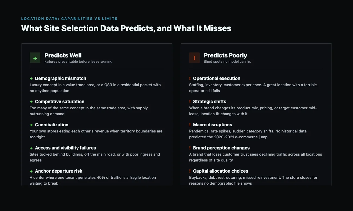 Two-column comparison of what site selection data predicts well: demographic mismatch, competitive saturation, cannibalization, access failures, anchor departure risk. Versus what it predicts poorly: operational execution, strategic shifts, macro disruptions, brand perception, capital allocation