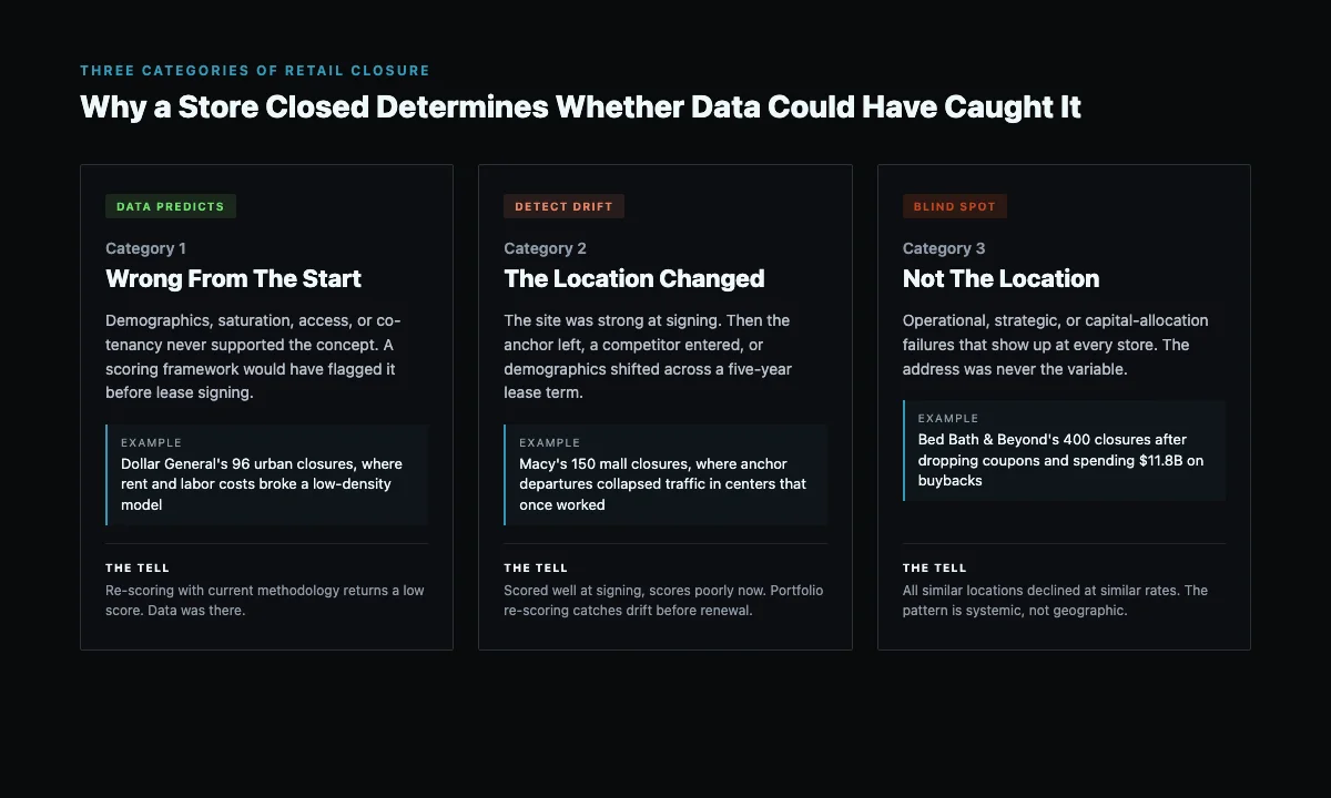 Three retail closure categories: wrong from the start, location changed, and not the location. Each tagged with whether location data could have predicted it
