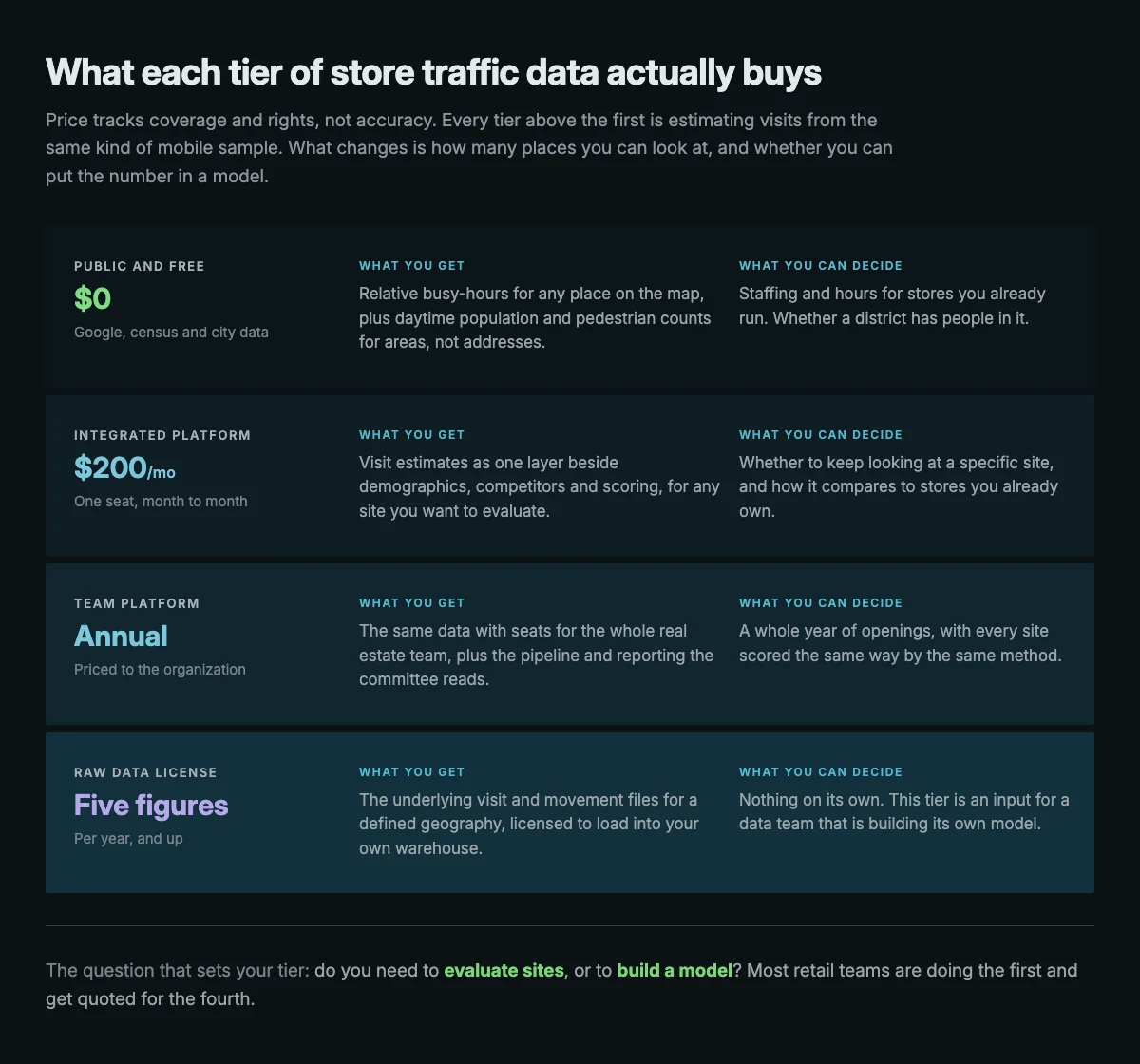 Four-tier ladder of store traffic data pricing: free public sources at zero dollars giving relative busy hours, an integrated platform at $200 per month giving visit estimates alongside demographics and scoring, an annual team platform priced to the organization, and a raw data license at five figures per year that only serves a team building its own model.