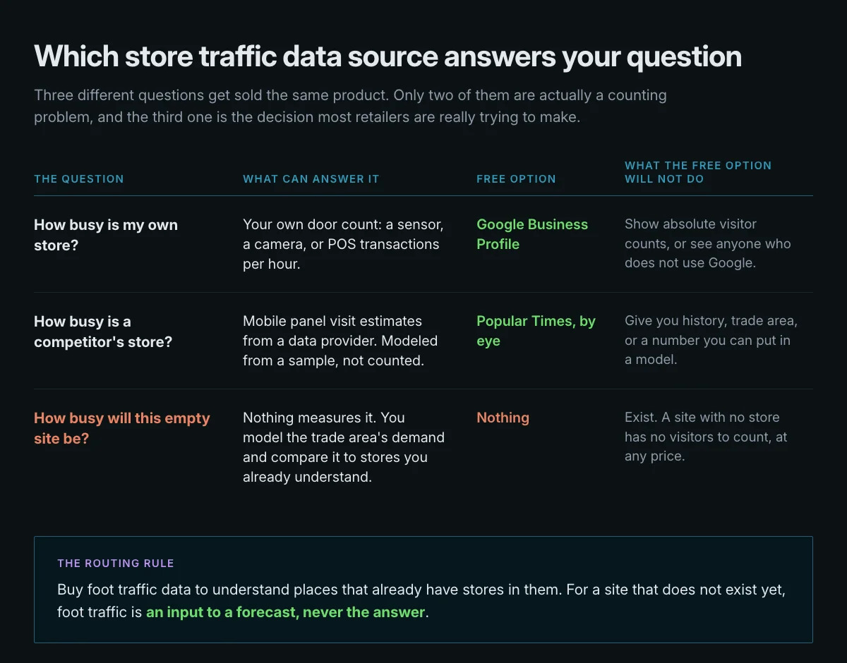 Table routing three retail questions to the data source that can answer each: your own store's traffic goes to a door count with Google Business Profile as the free option, a competitor's store goes to mobile panel visit estimates with Popular Times as the free option, and an empty site has no measurement source at all and requires trade area modeling instead.
