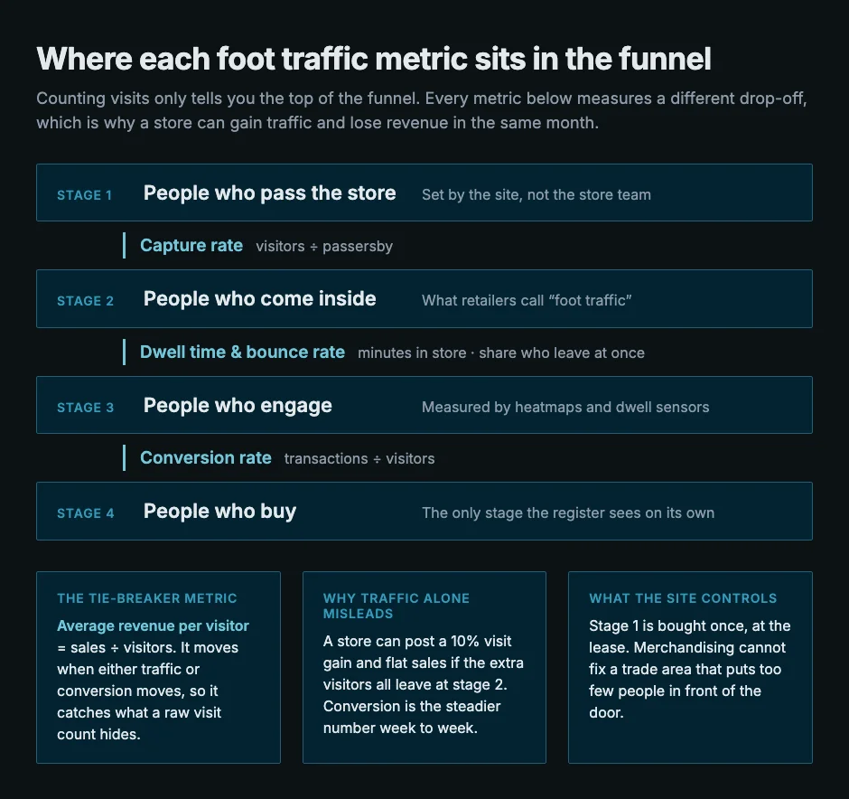 Four-stage funnel showing where capture rate, dwell time, conversion rate, and average revenue per visitor each measure a different drop-off between passersby and paying customers