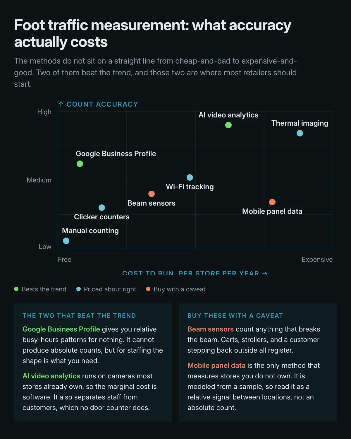 Foot traffic measurement methods plotted by annual running cost against count accuracy. Google Business Profile and AI video analytics both land well above the accuracy their price would predict.