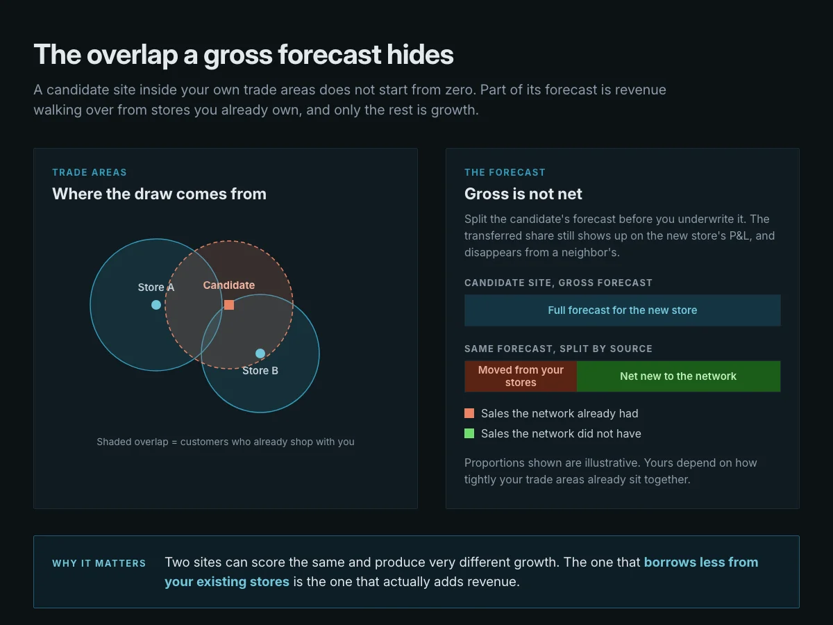 Diagram showing three overlapping retail trade areas with a candidate site, beside a bar splitting the candidate's gross revenue forecast into sales moved from existing stores and sales that are net new to the network
