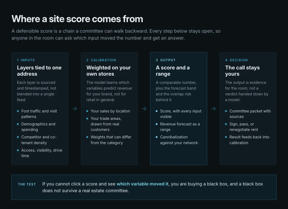 Four-step diagram of how a retail site score is built: address-level data layers, calibration on your own store sales, a score with a forecast range and cannibalization estimate, and a committee decision that feeds results back into the model