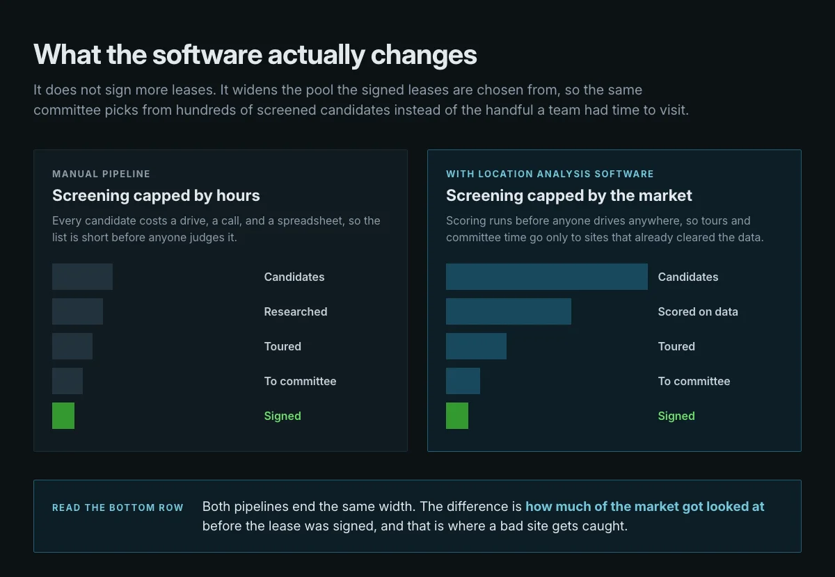 Two funnels compared side by side: a manual retail site pipeline that narrows from a small candidate pool, and a software-assisted pipeline that starts far wider but signs the same number of leases