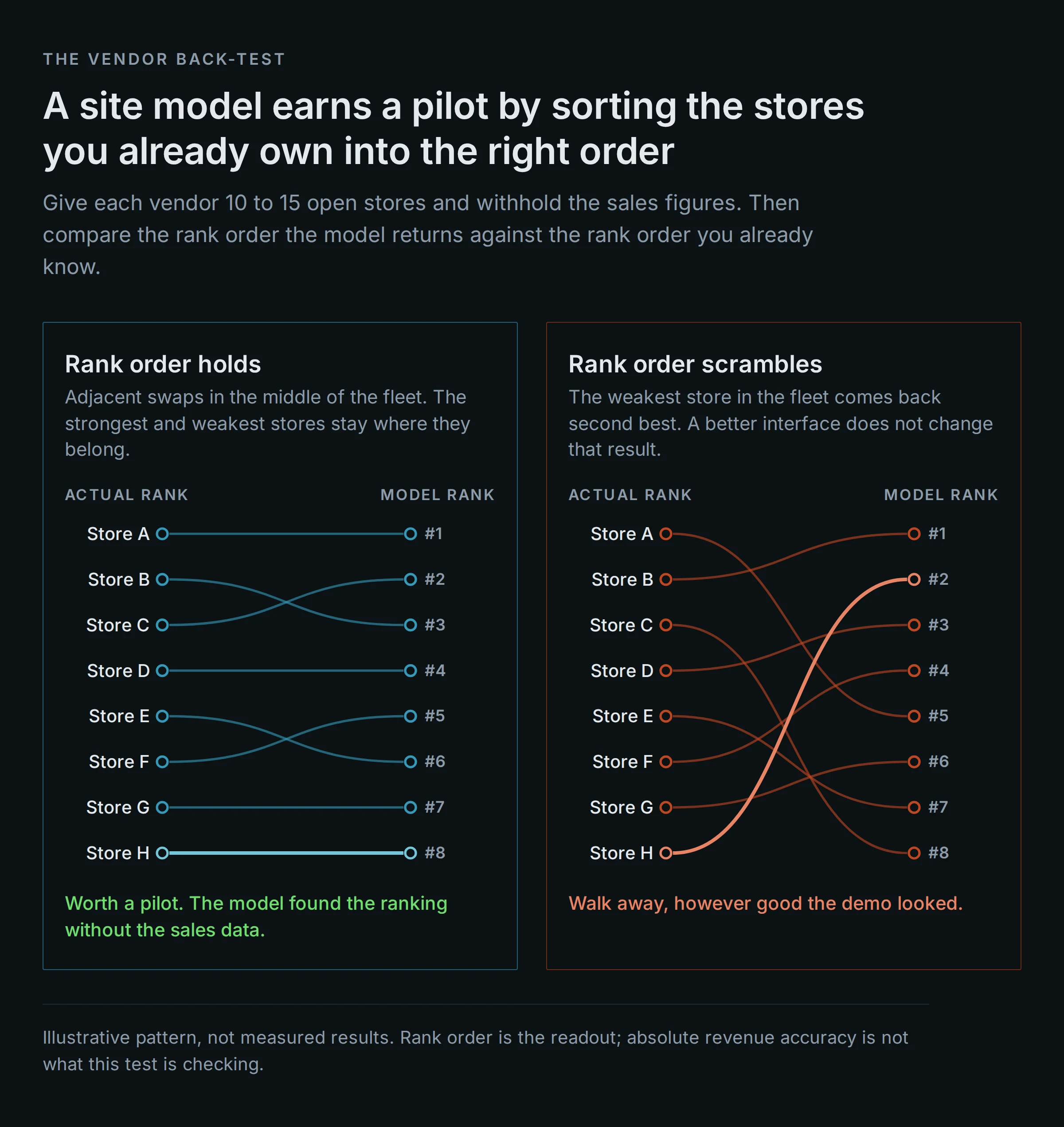 Rank-order check on eight known stores: the left model holds the order, the right one returns the weakest store as second best