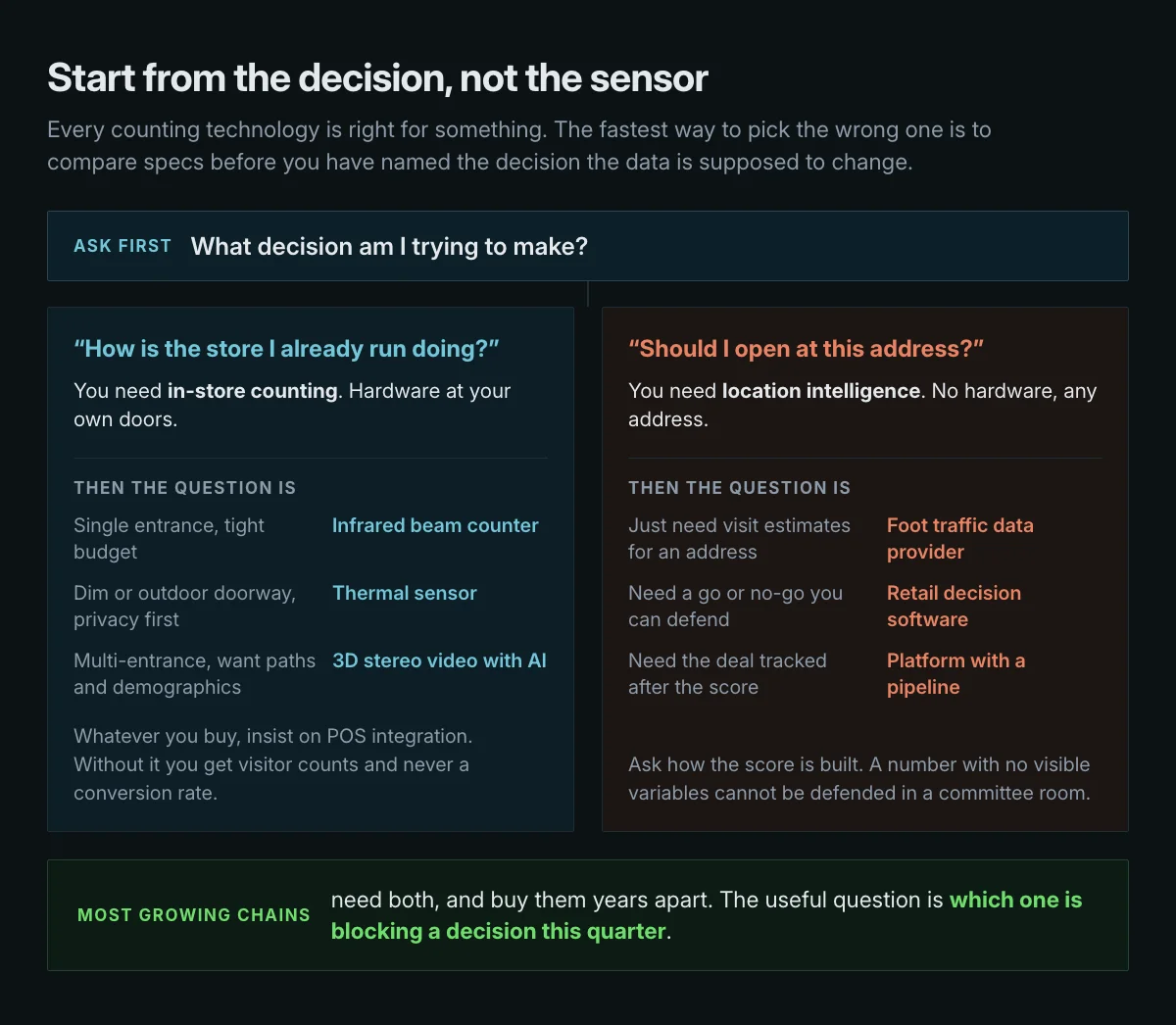 Decision tree for choosing retail traffic software: naming the decision first sends you toward in-store counting hardware or a location intelligence platform, and the follow-up question picks the specific technology.