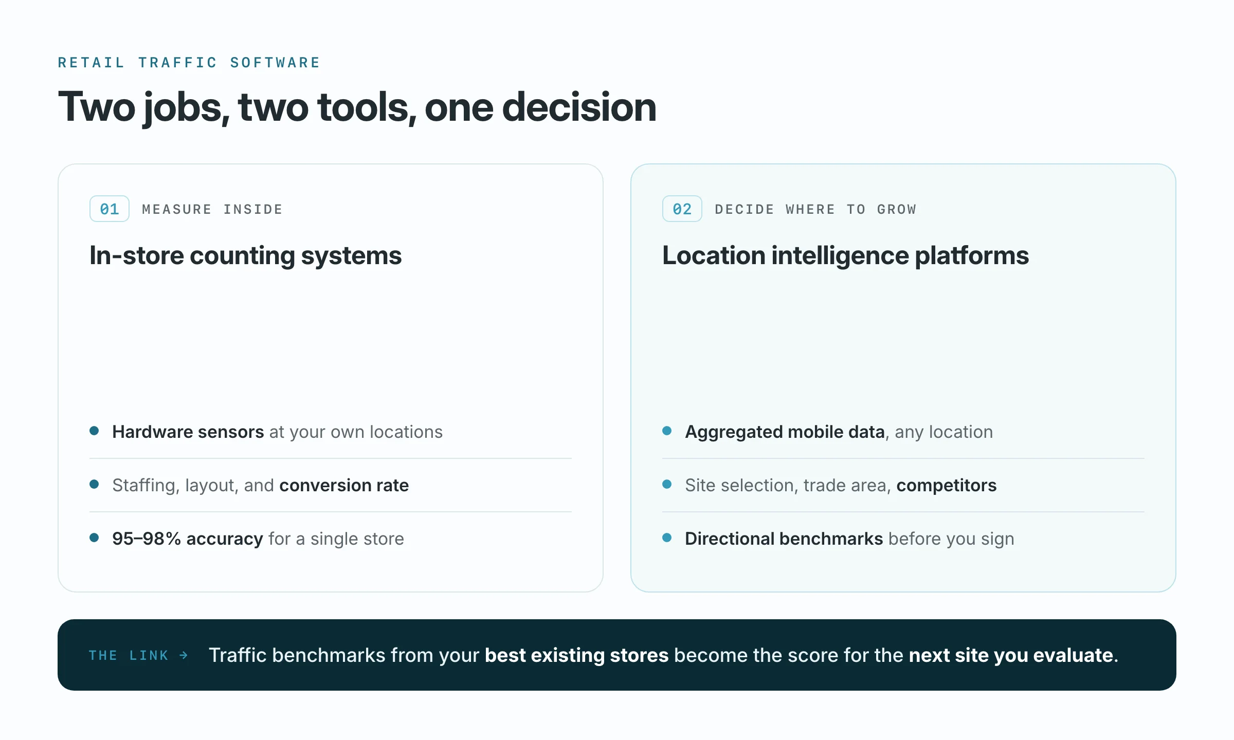 Diagram showing how retail traffic software splits into two jobs: in-store counting systems that measure your existing stores and location intelligence platforms that score new sites before you sign a lease.
