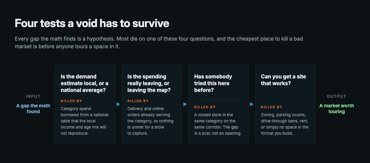 Four sequential filters a candidate void must pass, covering whether the demand estimate is local, whether spending is going online, whether an operator already failed there, and whether a workable site exists, before the market is worth touring.