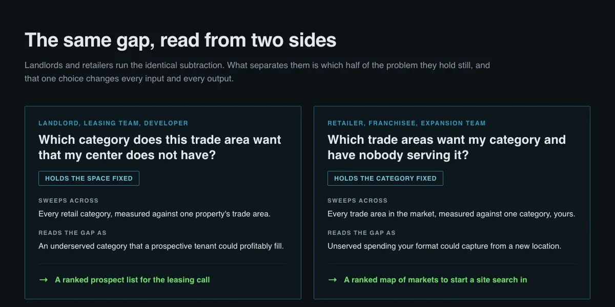 Two-column comparison showing how a landlord holds the property fixed and sweeps every retail category to produce a tenant prospect list, while a retailer holds the category fixed and sweeps every trade area to produce a ranked list of markets.