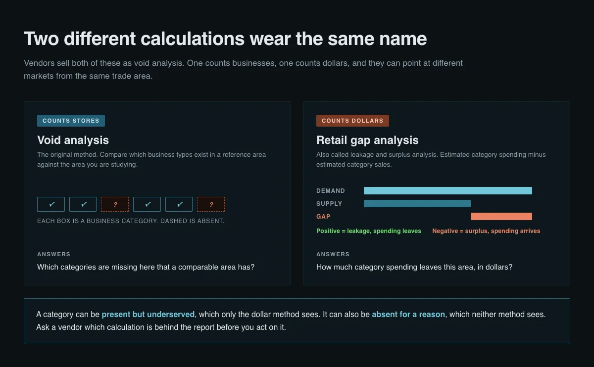 Side-by-side comparison of the two calculations sold as retail void analysis, one counting which business categories are present or absent in a trade area and one subtracting estimated category supply dollars from estimated demand dollars to produce a leakage or surplus figure.