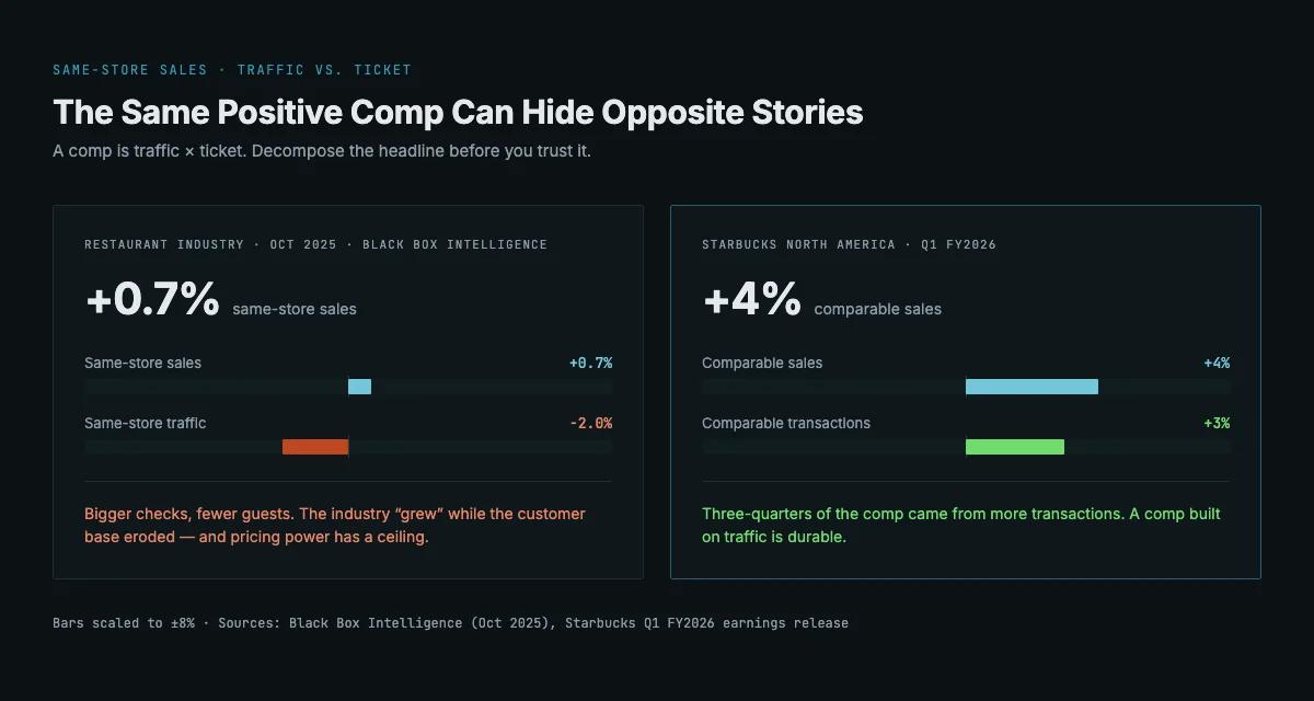 Side-by-side decomposition of two positive same-store sales comps: the restaurant industry's +0.7% comp in October 2025 masked a 2.0% traffic decline, while Starbucks' +4% comp in Q1 FY2026 was built on a 3% gain in transactions - same store sales traffic versus ticket