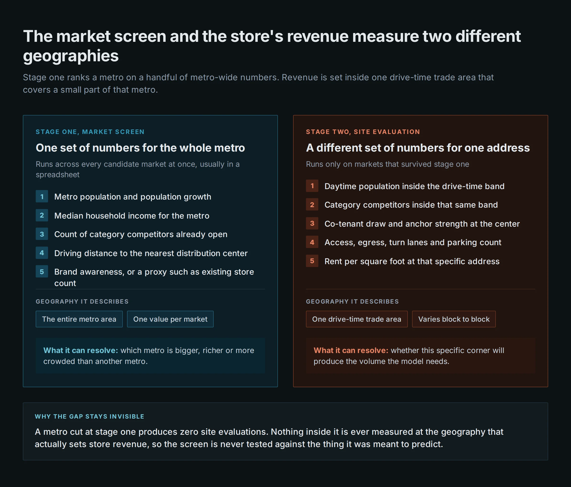 Comparison of a stage-one market screen, which measures metro population, income, competitor counts and distribution distance across an entire metro, against a stage-two site evaluation, which measures daytime population, competitors, co-tenants, access and rent inside one drive-time trade area.