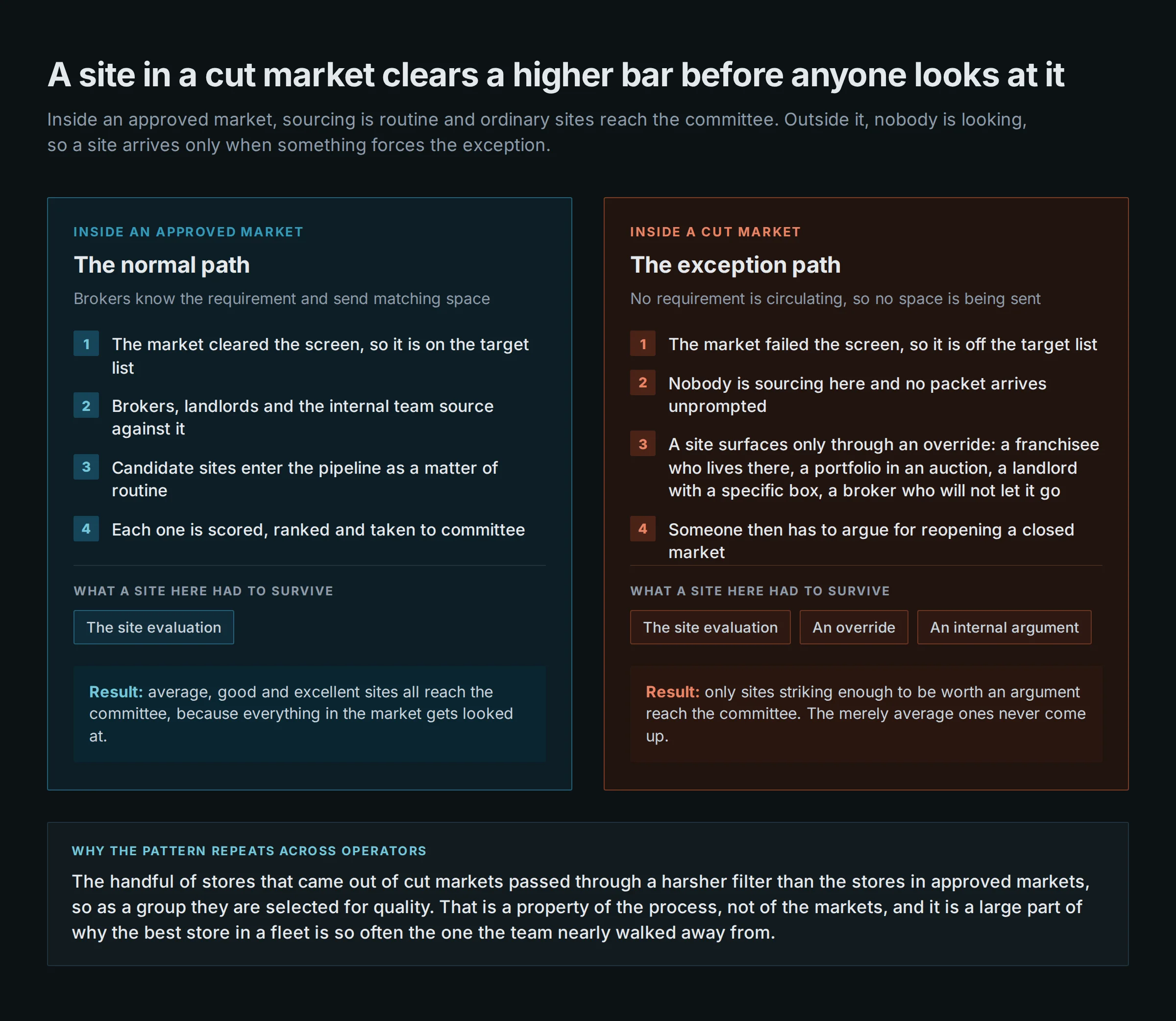 Comparison of two routes a site takes to the committee, showing that a site inside an approved market only has to pass the site evaluation while a site inside a market the screen removed must also survive an override and an internal argument to reopen a closed market.
