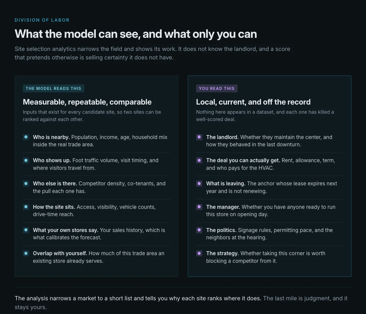 Two columns comparing what a site selection model reads, including demographics, foot traffic, competitors, site access and your own sales history, against what only a person on the ground knows, including the landlord, the lease terms, the anchor tenant leaving, staffing, local politics and competitive strategy