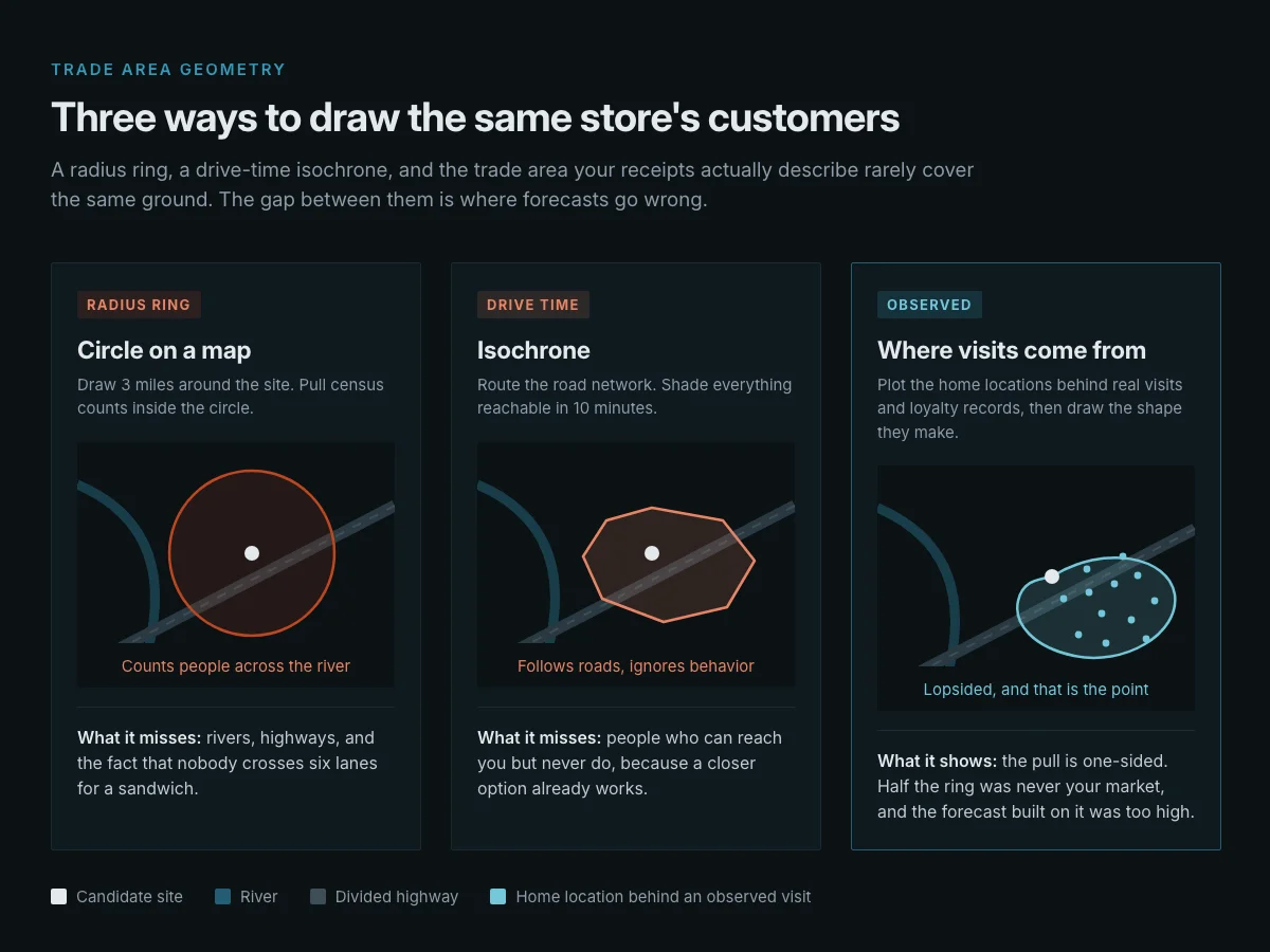 Three panels comparing how a radius ring, a drive-time isochrone, and an observed trade area cover different ground around the same candidate retail site, with a river and a divided highway cutting through the map