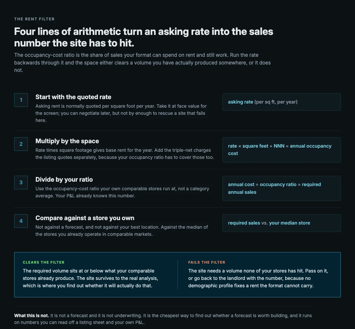 The rent filter as four lines of arithmetic: the quoted rate per square foot, multiplied by the space and plus triple-net charges to give annual occupancy cost, divided by the occupancy-cost ratio to give required annual sales, then compared against the median store the operator already runs.