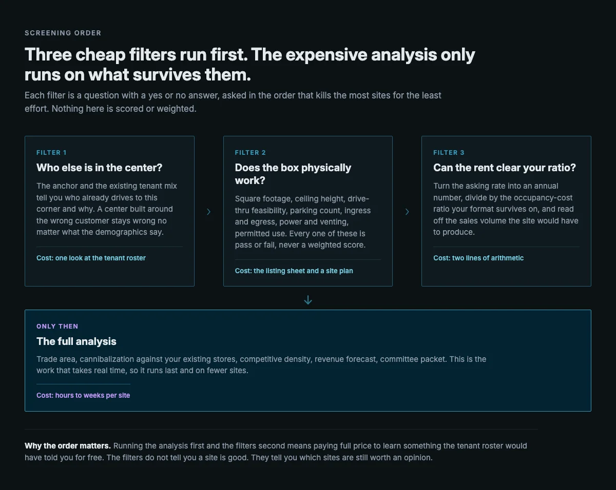 Three site screening filters run in order, each one a pass or fail question answered from a tenant roster, a listing sheet, or two lines of arithmetic, with the full trade area and cannibalization analysis running only on the sites that survive all three.