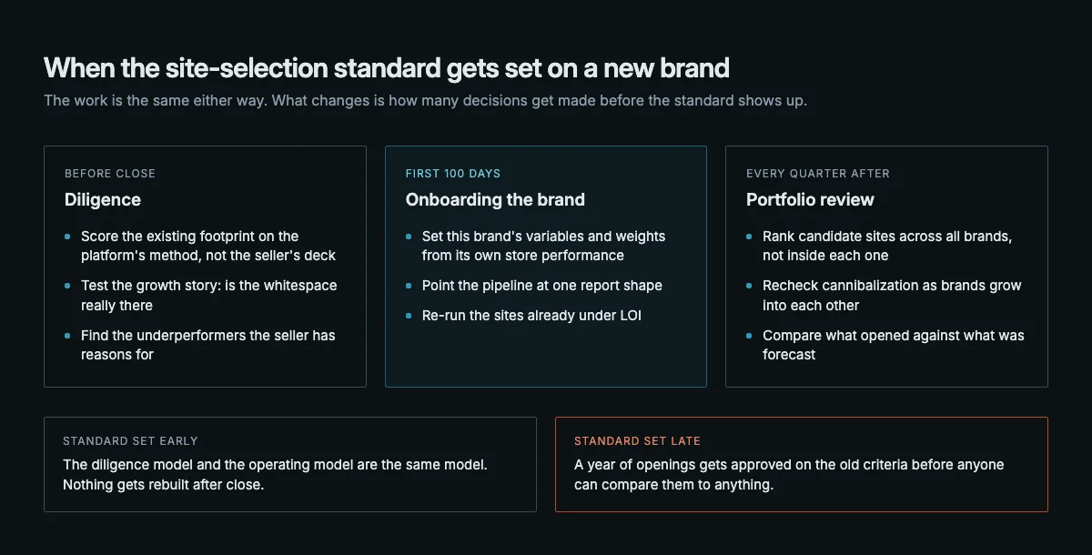 Three-stage timeline showing when a private equity platform applies its site-selection standard to a newly acquired brand: during diligence before close, during the first 100 days of onboarding, and in every quarterly portfolio review afterward.