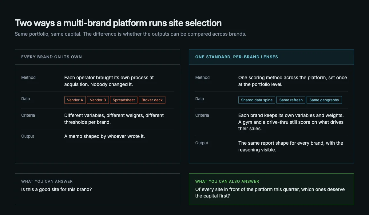 Side-by-side comparison of a private equity platform where every portfolio brand runs its own site-selection process against one where a single scoring standard sits over per-brand criteria, producing comparable outputs.
