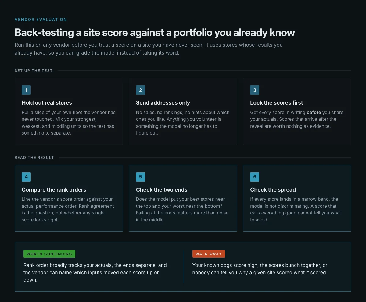 Six-step back-test protocol for evaluating site selection software: hold out real stores, send addresses only, lock the scores in writing, compare rank orders, check the top and bottom of the list, and check the spread of scores.