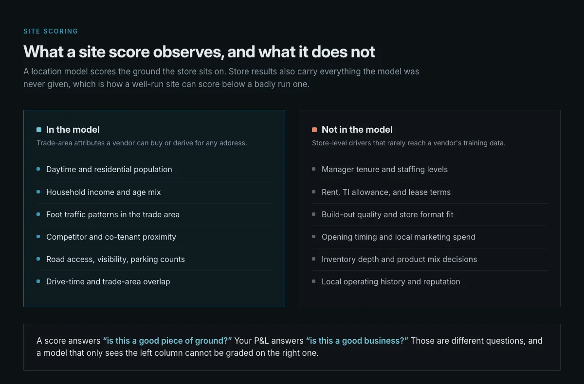 Two-column comparison of a site selection model's inputs, including population, income, foot traffic, competitor proximity, and access, against store-level drivers it usually cannot see, including manager tenure, rent and lease terms, build-out quality, opening timing, and inventory decisions.