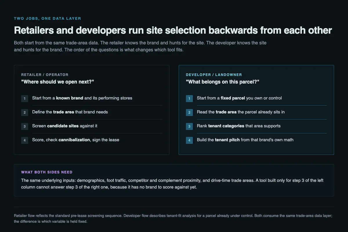Side-by-side comparison of the retailer site selection sequence, which starts from a known brand, against the developer sequence, which starts from a fixed parcel and works toward a tenant category.