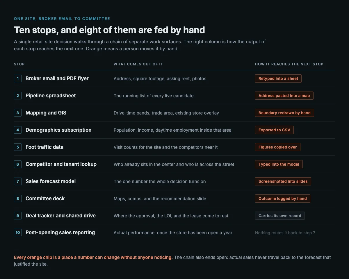 Ten-stop table tracing one retail site from broker flyer through pipeline spreadsheet, GIS, demographics, foot traffic, competitor lookup, forecast model, committee deck, deal tracker, and post-opening reporting, with eight of its nine handoffs marked in orange as done by hand.