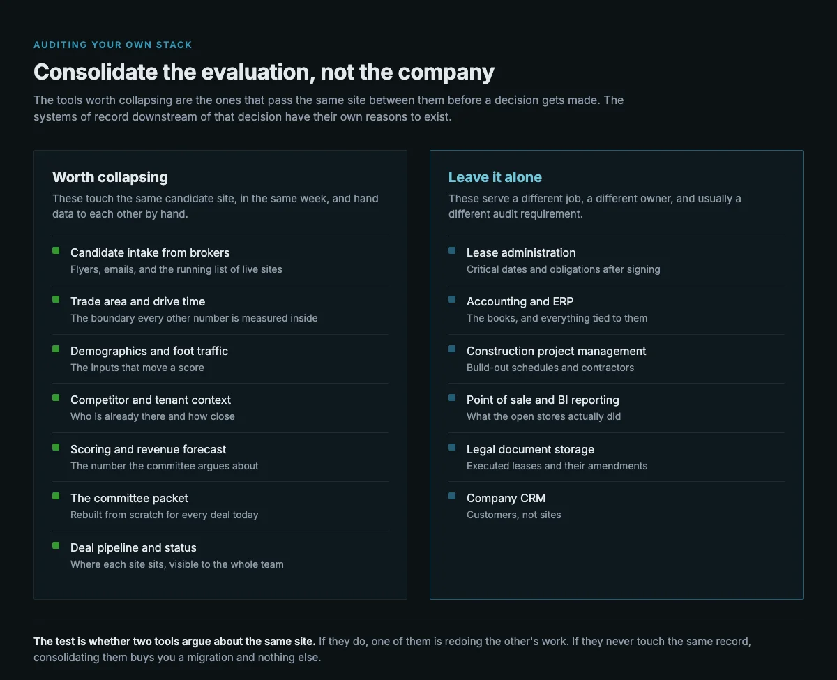 Two-column comparison listing seven tools worth collapsing into one evaluation workflow, including broker intake, trade area, demographics, scoring, and deal pipeline, against six systems to leave alone, including lease administration, accounting, construction management, and point of sale reporting.