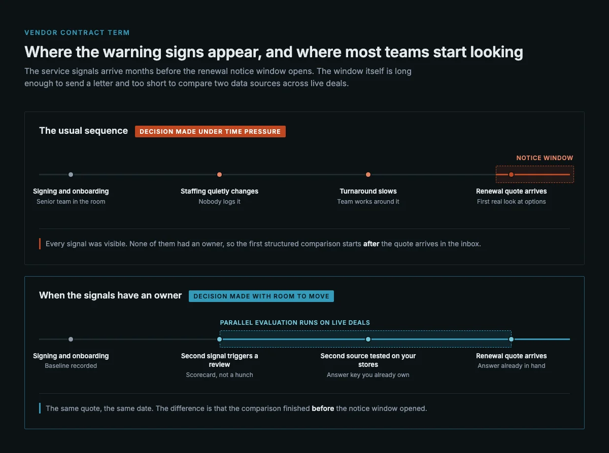 Two versions of the same contract term, one where the first structured vendor comparison begins after the renewal quote arrives and one where a parallel evaluation starts as soon as the second warning sign appears.