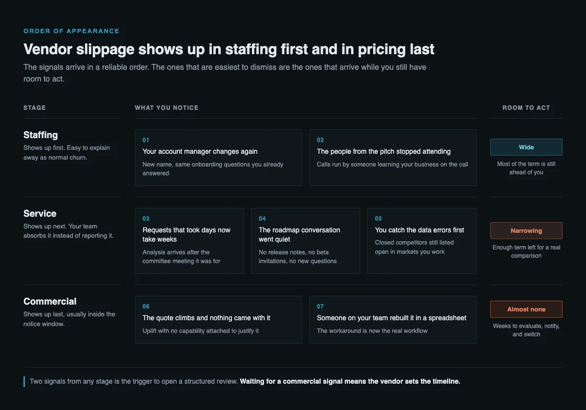 Three stages of vendor slippage, from staffing changes through service delays to pricing, with the room you have left to act narrowing at each stage.