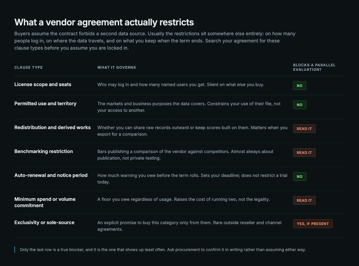 Table of seven vendor agreement clause types, each with what it governs and whether it blocks a parallel evaluation, showing license scope, permitted use, and auto-renewal as no, redistribution, benchmarking, and minimum spend as read it, and exclusivity or sole-source as the only true blocker.