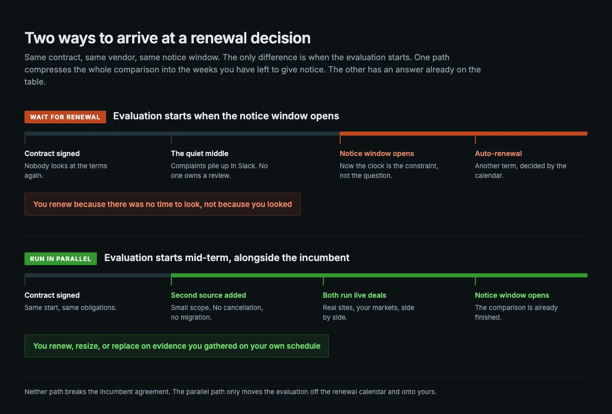 Two timelines compared on a dark background, one showing an evaluation that starts only when the renewal notice window opens and ends in a renewal decided by the calendar, the other showing a second source added mid-term so the comparison is finished before notice is due.
