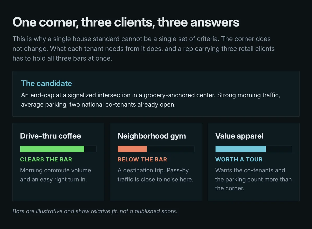 One corner scored three ways, showing that a strong candidate for a drive-thru coffee brand can sit below the bar for a neighborhood gym and only merit a tour for a value apparel tenant.