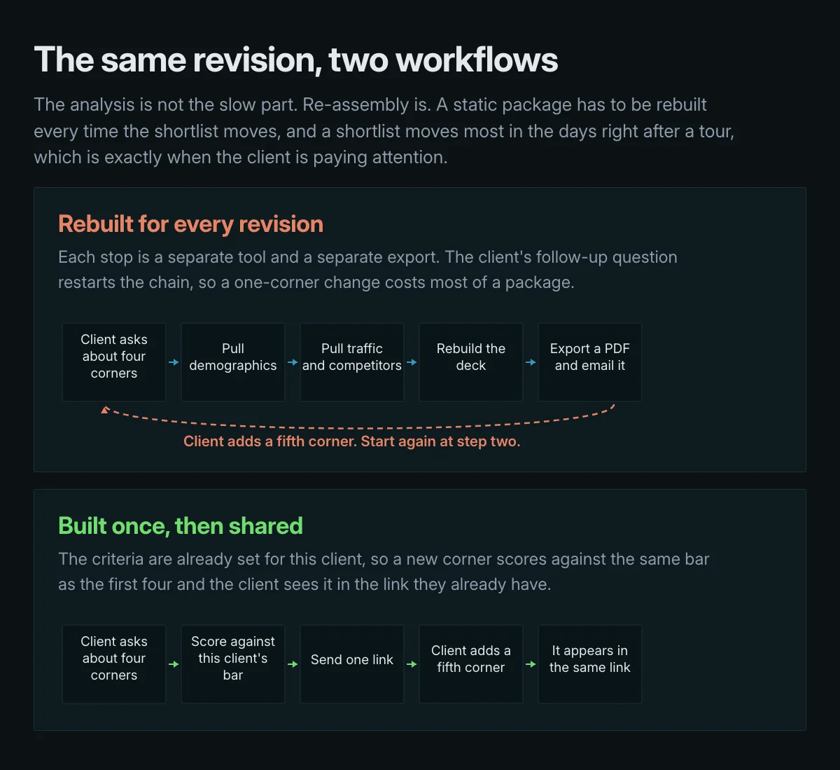 The same shortlist revision handled two ways: rebuilt through five tools and re-exported as a PDF, or scored once against the client's bar and shared as a link that updates in place.