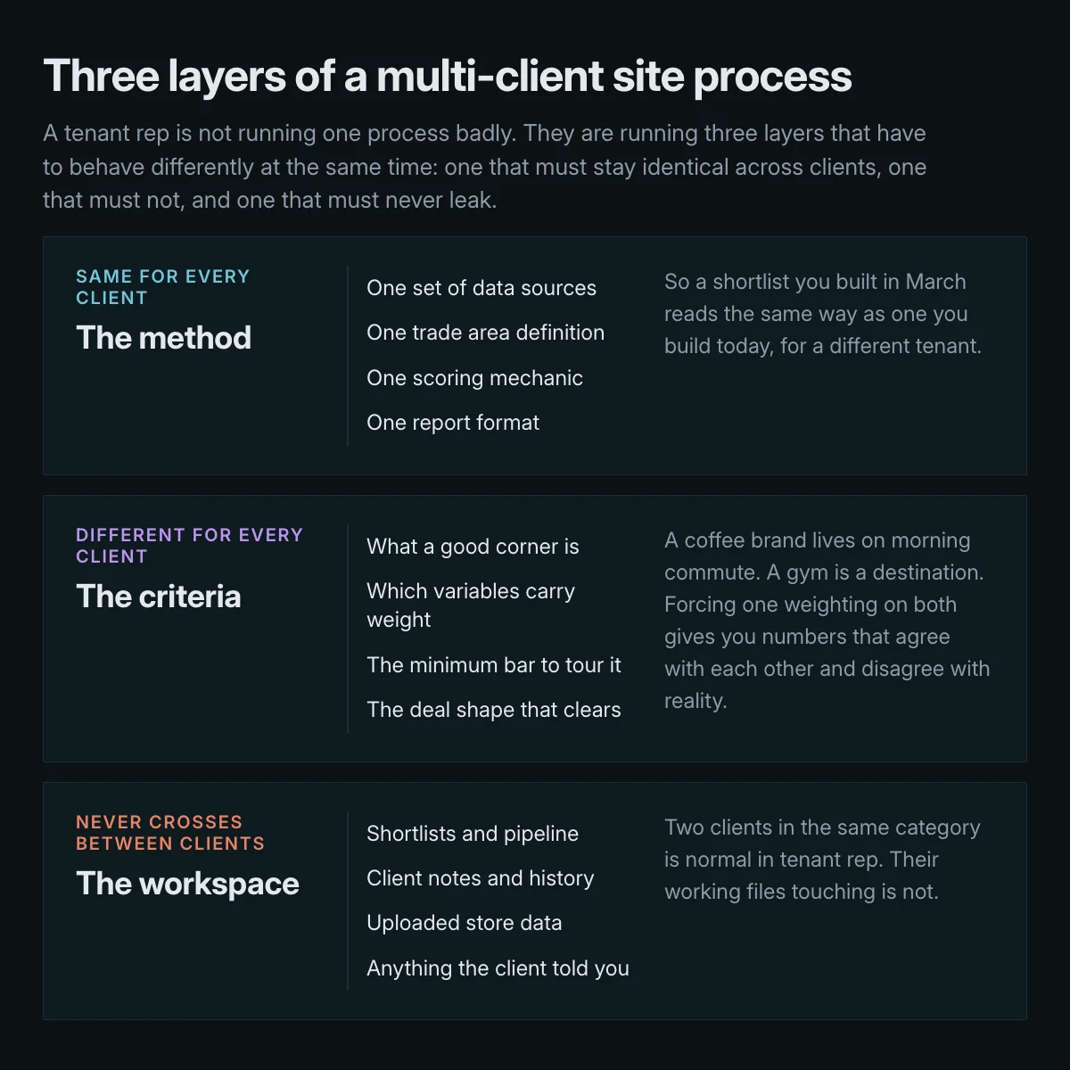 The three layers of a multi-client tenant rep site process: a method that stays identical across clients, criteria that change per client, and a workspace that never crosses between them.