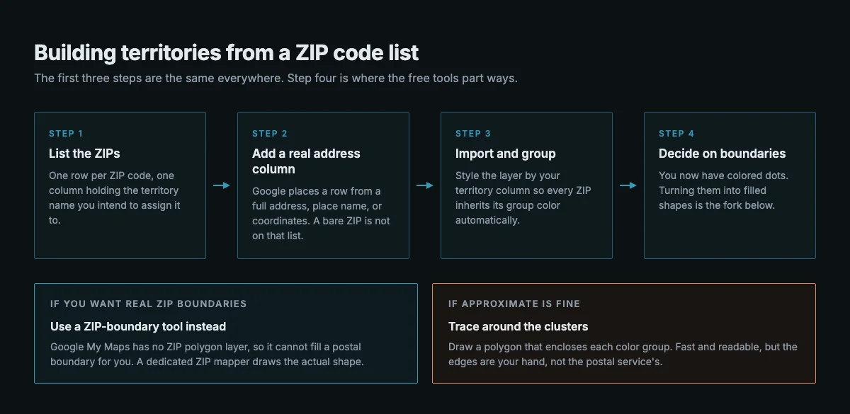 Building territories from a ZIP code list: list the ZIPs, add a real address column, import and group by territory, then either use a ZIP-boundary tool for true postal shapes or trace polygons around the color clusters