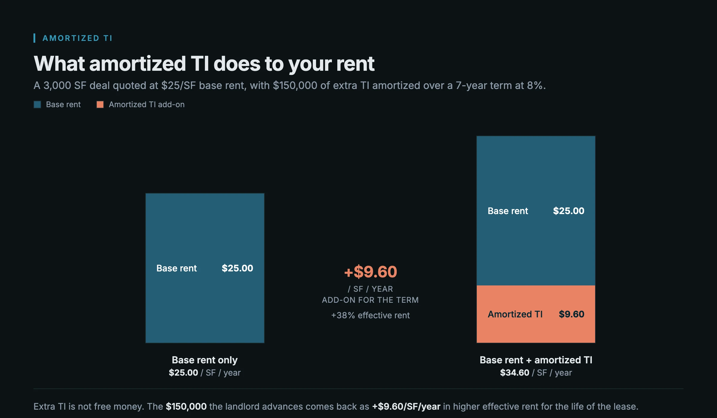 Two bars comparing base rent alone to base rent plus an amortized tenant-improvement add-on of about $9.60 per square foot, showing how extra TI raises effective rent over the lease term.
