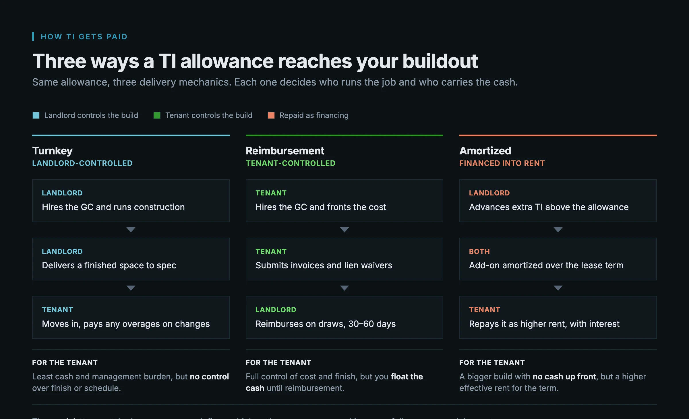 Three TI payment structures side by side: turnkey where the landlord builds and you pay overages, reimbursement where you build and the landlord repays on invoices, and amortized where the landlord advances extra TI and recovers it through a rent add-on.