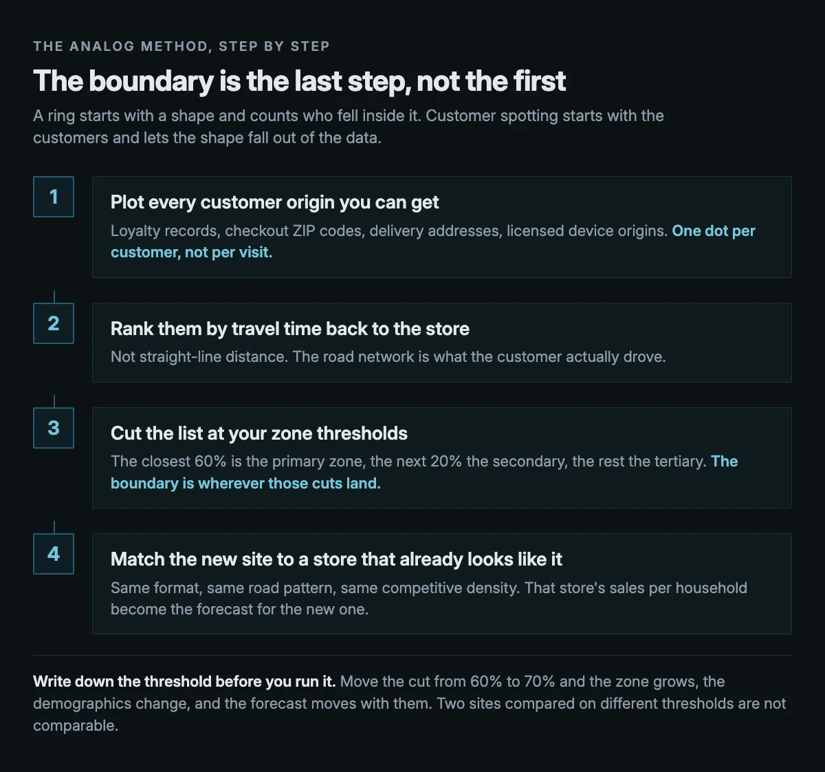Ranking real customers and cutting the list at a threshold produces a boundary. Drawing a ring first and counting who fell inside it does not.