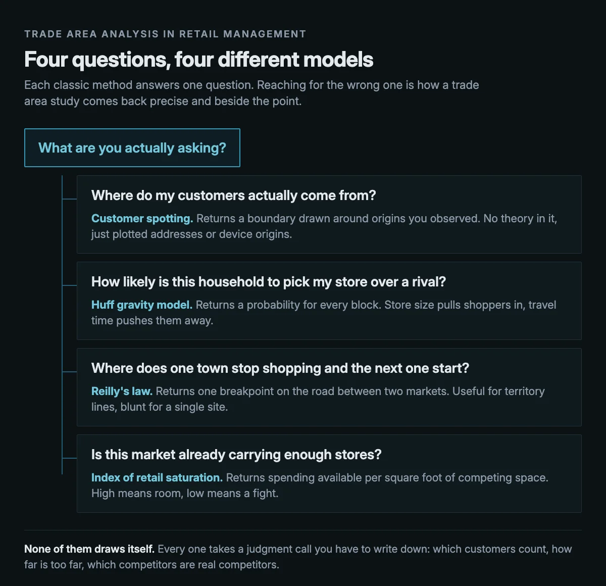 Customer spotting, Huff, Reilly's law, and the index of retail saturation each answer a different question about a market.