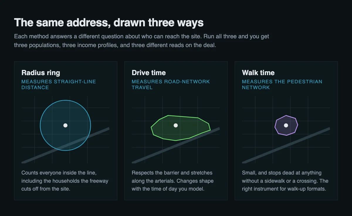 Three schematic maps of the same site showing how a radius ring, a drive-time polygon, and a walk-time polygon cover different ground, with a freeway cutting through the radius but bounding the drive-time and walk-time shapes.